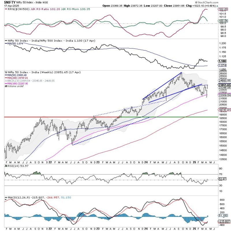 Week Ahead: What Should You Do As Nifty Marches Higher Towards The Resistance Zone?